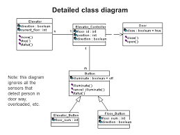 Elevator Example Ppt Video Online Download