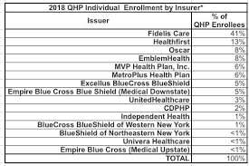 New York Nysoh Releases Market Share Breakout By Carrier