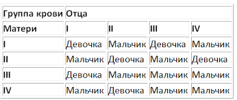 как определить пол ребенка по обновлению крови матери и отца Opredelenie Pola Budushego Rebenka Rasschitat Kto Roditsya Malchik Ili Devochka Ovulyaciya Samyj Tochnyj Sposob