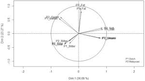 Foods eaten, not only in malaysia, but all over the world as well. Similar Taste Nutrient Relationships In Commonly Consumed Dutch And Malaysian Foods Sciencedirect
