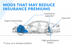 Making modifications to your car, such as adding a spoiler, may impact the cost of your car insurance. How Popular Modifications Affect Your Car Insurance