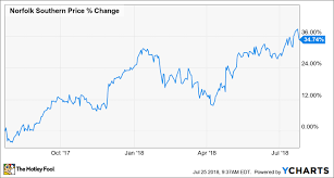 Norfolk Southern Steams Past Earnings Expectations Can It