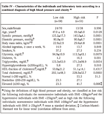 Laboratory Assessment Of The Hypertensive Individual Value Of The Main Guidelines For High Blood Pressure