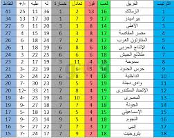 ترتيب هدافي الدوري المصري بعد مباراة الزمالك ومصر للمقاصة. Ø¬Ø¯ÙˆÙ„ ØªØ±ØªÙŠØ¨ Ø§Ù„Ø¯ÙˆØ±ÙŠ Ø§Ù„Ø¹Ø§Ù… Ø§Ù„Ù…ØµØ±ÙŠ Ø¨Ø¹Ø¯ ÙÙˆØ² Ø§Ù„Ø£Ù‡Ù„ÙŠ ÙˆØªØ¹Ø§Ø¯Ù„ Ø¨ÙŠØ±Ø§Ù…ÙŠØ¯Ø² Ø£Ù…Ø³ ØµÙˆØ±