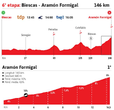 En vivo y en directo online hoy, sábado 14 de agosto . Vuelta A Espana 2020 Hoy Etapa 6 Perfil Y Recorrido As Com