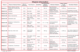 Source Of Vitamins And The Body How Long Does It Take To