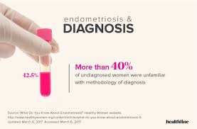 Journal of assisted reproduction and genetics. Endometriosis A Quest For Answers