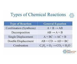 Transcribed image text from this question. You Ll Need To Recognize Each Of These Reactions For The Teas Science Section Chemistry Worksheets Chemistry Lessons Chemical Reactions