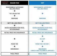 International tax agreements and tax information sources. 100 Sales Tax Exemption For Ckd Cars In Malaysia Does This Mean Car Prices Will Go Down By 10 Paultan Org