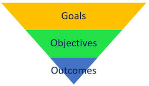 Learning Goals, Objectives, and Outcomes - The Peak Performance Center