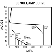 Selecting A Constant Current Cc Dc Welder For Training