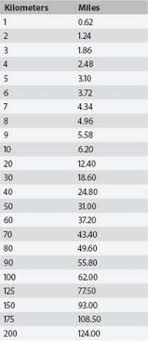 miles to steps conversion chart step conversion chart