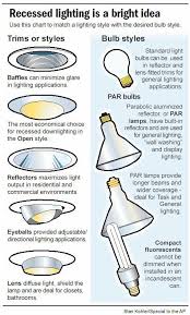 Interior Design Tips Types Of Bulbs And Ceiling Fixtures Lighting Inspiration In Design Http Centop Recessed Lighting Interior Lighting Kitchen Lighting