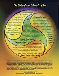 Internal Family Systems Somatic Inquiry Psychotherapy Internal Family Systems Family Systems Therapy Worksheets