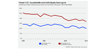 Analysis Fewer U S Gun Owners Own More Guns Cnnpolitics