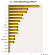 The population density in malaysia is 99 per km2 (255 people. Department Of Statistics Malaysia Official Portal