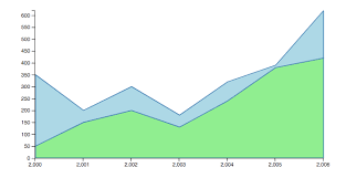 How To Create A Stacked Area Chart With D3 Louise Moxy