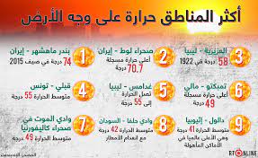 مقياس الحرارة (1850 حتى الآن) Ø£ÙƒØ«Ø± Ø§Ù„Ù…Ù†Ø§Ø·Ù‚ Ø­Ø±Ø§Ø±Ø© Ø¹Ù„Ù‰ ÙˆØ¬Ù‡ Ø§Ù„Ø£Ø±Ø¶ Rt Arabic