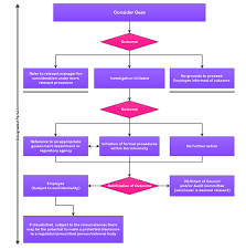 Public Interest Disclosure Whistleblowing Flowchart