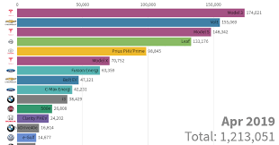 animation u s electric vehicle sales 2010 2019