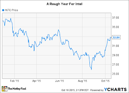 Down 10 This Year Is Intel Corp A Buy The Motley Fool