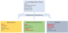 Put simply, they are an item when in the inventory, and a block when placed. Configuration Item Wikipedia