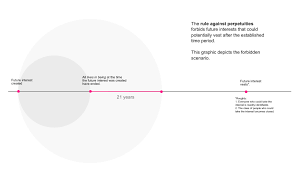 File Rule Against Perpetuities Forbidden Scenario Svg