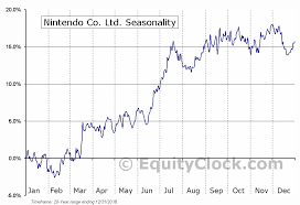 Nintendo Co Ltd Otcmkt Ntdoy Seasonal Chart Equity Clock