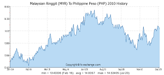 Malaysian Ringgit Myr To Philippine Peso Php History