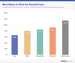 Getting renters insurance in ohio is cheaper than the national average. Best Cheap Car Insurance In Ohio 2021 Forbes Advisor