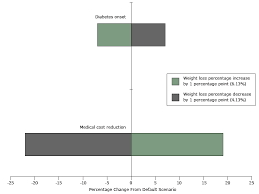 Tornado diagram for the sensitivity analysis