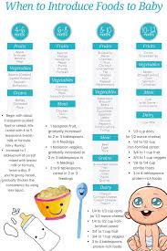 Introducing Solids To Baby Baby First Foods Baby Food Recipes Baby Food Chart