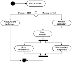 Phase diagram zustandsdiagramm state diagram zustandsdiagramm. Was Ist Ein Verhaltensdiagramm Wissen Kompakt T2informatik