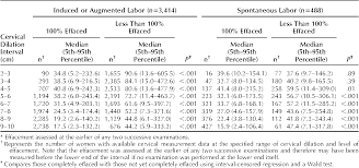 Table 2 From Association Of Cervical Effacement With The