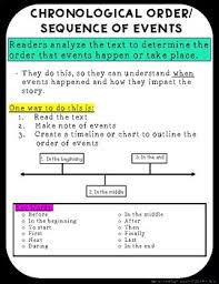 Text Structure Anchor Chart Bundle