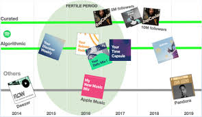 What S Next For Playlist Innovation Playlist Music Industry Music Mix
