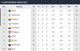 El camino hacia la cita máxima del deporte comenzó en octubre. Clasificatorias Conmebol Qatar 2022 Resultados Y Tabla De Posiciones De La Fecha 8