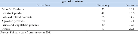 What if your business couldn't take off at all? Distribution Of Types Of Business And Smes In Malaysia Download Table