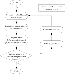 Flow Chart To Compute Rbc Deformation In The Equilibrium