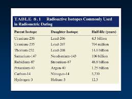 Many people think that radiometric dating has proved the earth is millions of years old. Time Time Is Measured By Change We Are