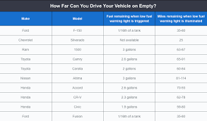 How Far Can You Drive On An Empty Tank Of Gas Aceable