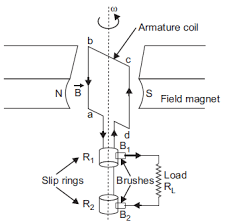 Cbse class 12 physics board exam 2019 is scheduled to be held on 5 th march from 10:30 am to 01:30 pm. A State The Principle On Which Ac Generator Works Draw A Labelled Diagram And Explain Its Working Sarthaks Econnect Largest Online Education Community