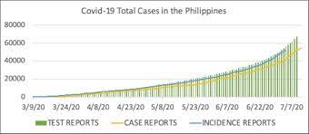 The octa research group from the university of the philippines on tuesday flagged a fresh surge in coronavirus cases in metro manila, saying about 1,000 cases were being reported daily. Covid 19 Forecasts In The Philippines Ncr Cebu And Covid 19 Hotspots As Of July 10 2020 University Of The Philippines System Website