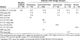But other cancers, like colorectal, lung and gallbladder cancers, can also cause raised levels. Cutoff Values For Tumor Markers Download Table