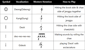 Doctors at the department of veterans affairs are helping some military veterans return from deployment with an unlikely prescription: Traditional Korean Rhythm Wikipedia