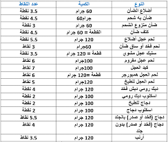 البروتينات بشرط أن تكون خالية من الدسم، مثل: Ø¨Ø³Ù‡ÙˆÙ„Ø© ØªØ¹Ø±Ù Ø¹Ù„Ù‰ Ø±Ø¬ÙŠÙ… Ø§Ù„Ù†Ù‚Ø§Ø· Ø¨Ø§Ù„ØµÙˆØ± ÙˆÙƒÙŠÙÙŠØ© Ø­Ø³Ø§Ø¨Ù‡Ø§ ØªØ±ÙŠÙ†Ø¯Ø§Øª