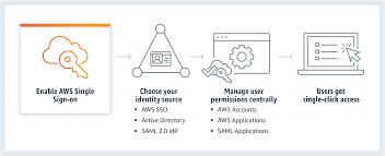Aws Single Sign On Workforce Identity Service Aws