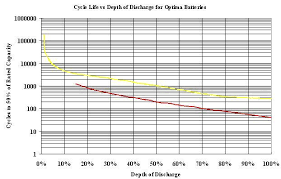 Cedric Deep Cycle Battery Comparison