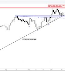 Mike van dulken, head of research at accendo markets, while talking about major markets, points to a bearish double top breakdown on ftse100 and cites 6600 as a… Ftse 100 Finding Its Footing At Prior Peaks Trend Line Nasdaq