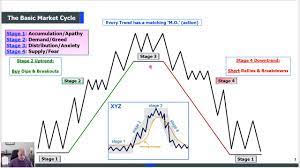 Actually, when you think about it … isn't that what trading is all about? How To Trade Stock Market Cycles Stages Youtube